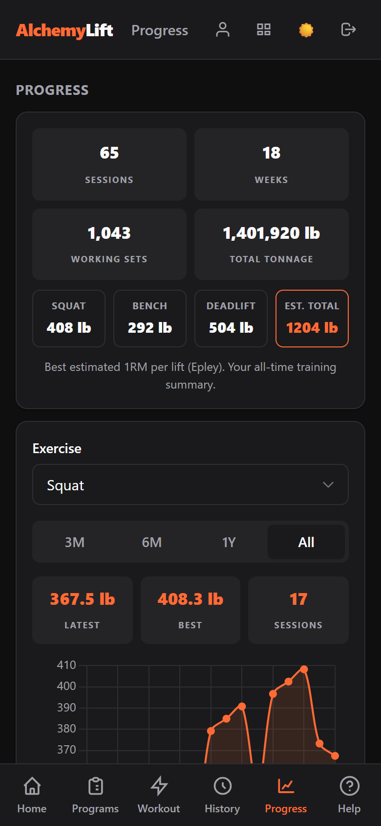 AlchemyLift progress dashboard
